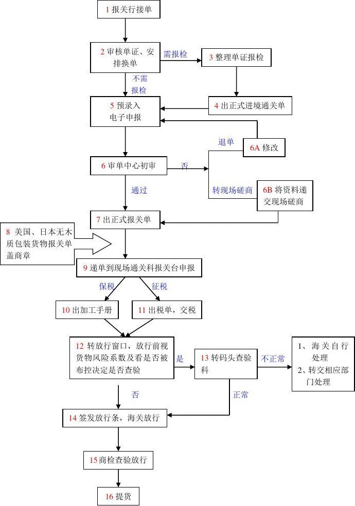 进口报关报检